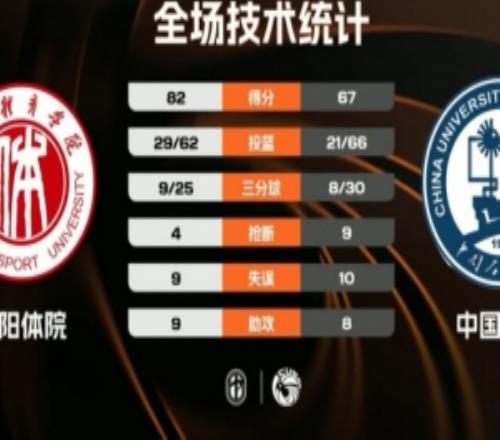 CUBAL沈陽體院擊敗中國石油大學劉相東24+7宋烽巖空砍30+5