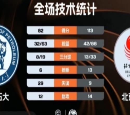 CUBAL北體大7人上雙輕取中國石大潘睿彥12+6郜周旭22分