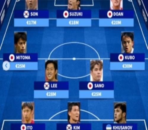 德轉(zhuǎn)亞洲最貴陣：孫興慜領(lǐng)銜，日本7人+韓國3人+胡桑諾夫