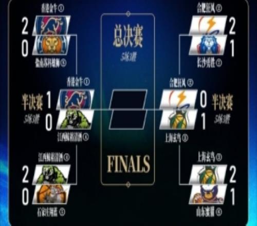 季后赛对阵：香港金牛10领先江西鲸裕，上海玄鸟10合肥狂风