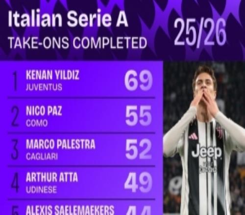 本賽季意甲成功過(guò)人榜：伊爾迪茲69次居首，尼科帕斯55次第二