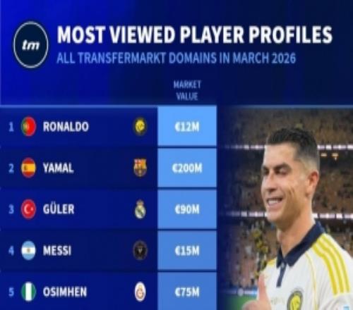 德轉(zhuǎn)3月球員頁面瀏覽量排名：C羅居首，亞馬爾次席、梅西第四