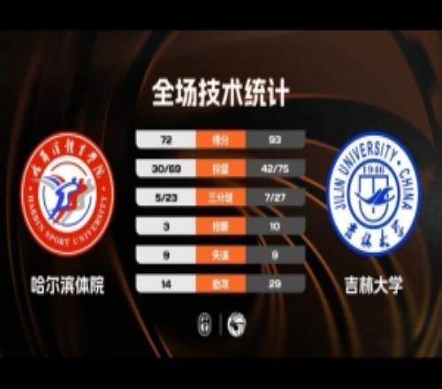 CUBAL吉林大学大胜哈尔滨体院方伯杨20分周诗童18分