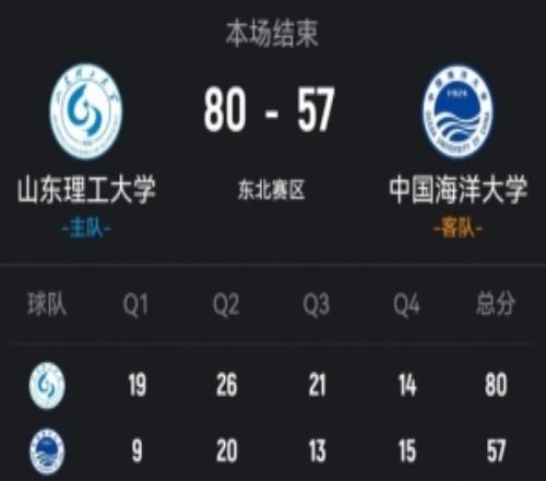 CUBAL山東理工輕取中國海大王虹31+10+6斷馬芮瑩23+12