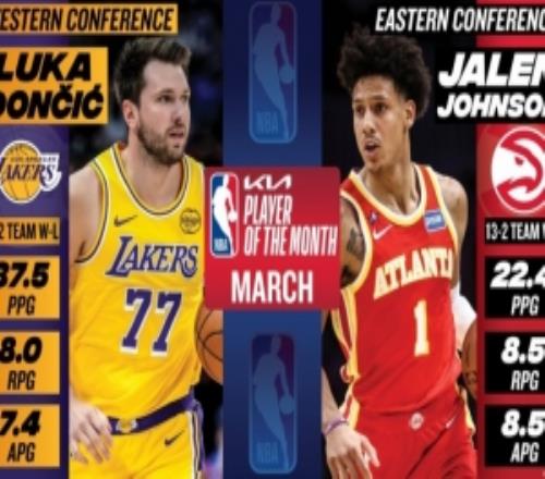 月最佳出炉！东契奇场均爆轰37.5分8板7.4助新鹰王率队132