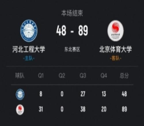 CUBAL女籃北京體大41分大勝河北工程韓宇彤19+6孫恬馨17+8