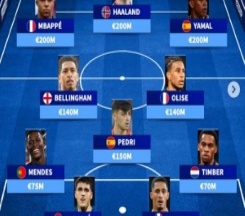 德转欧洲最贵阵：姆巴佩、哈兰德、亚马尔三叉戟，佩德里在列