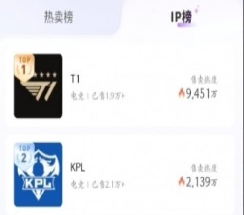 銷冠來了！微博購IP榜，T1相關(guān)周邊售賣熱度穩(wěn)居第一，是第二KPL的4.4倍！