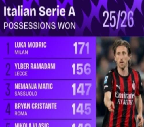 本賽季意甲奪回球權(quán)榜：40歲莫德里奇171次第一，馬蒂奇第三