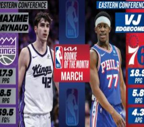 月最佳新秀：西部雷諾場(chǎng)均18+8+60%命中率東部VJ場(chǎng)均19+6+4