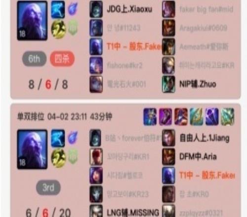 生氣了被KT橫掃后，F(xiàn)aker韓服排位連續(xù)玩了7把瑞茲，但戰(zhàn)績(jī)一般