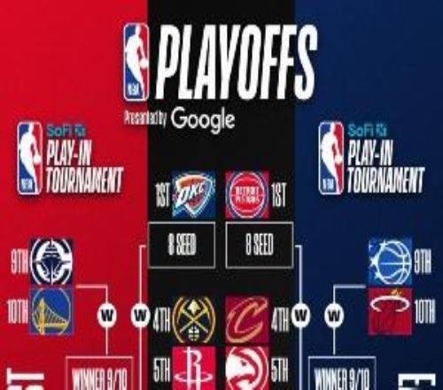 最新排名：火箭&騎士雙雙直通季后賽湖人慘敗與掘金差距縮小