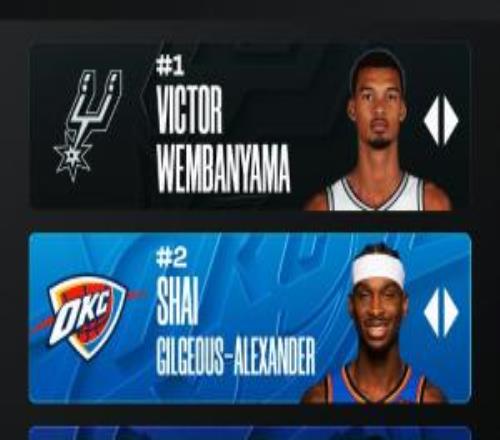 角逐激烈！MVP榜更新：文班繼續(xù)力壓SGA第一東契奇第四！