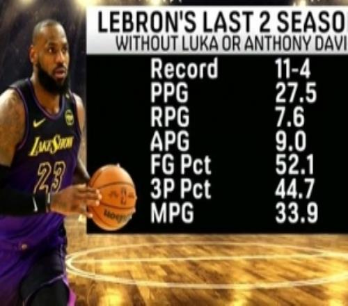 過去兩季在東契奇或AD缺陣時詹姆斯場均27.5分7.6板9助11勝4負