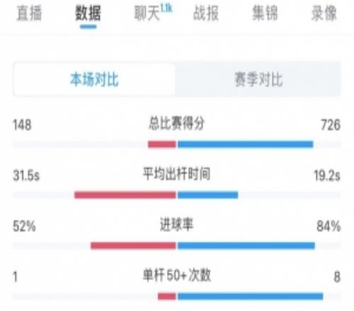 趙心童80希金斯數(shù)據(jù)總得分726148、單桿50+次數(shù)8次1次