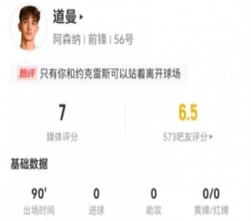 道曼首發數據：7射3正+13對抗8成功16丟失球權+4造犯規獲7.0分