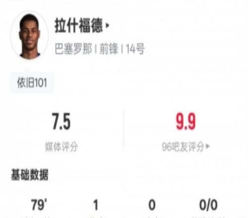 拉什福德本場數(shù)據(jù)：1進球2過人成功3關(guān)鍵傳球，評分7.5