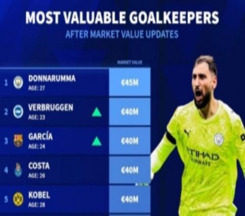 門將身價排行榜：多納魯馬4500萬歐第一，維爾布魯根第二拉亞第七