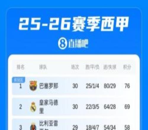 每體：若保持7分領跑到35輪國家德比巴薩主場擊敗皇馬即提前奪冠