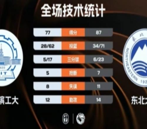 CUBAL東北大學力克哈爾濱工大進8強王士銘21+6李澤誠21+11