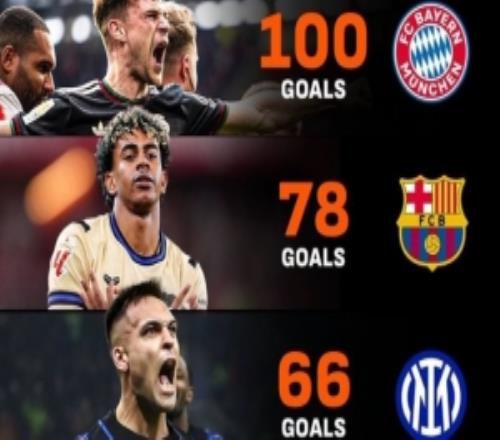 五大聯(lián)賽進(jìn)球榜拜仁100球、巴薩78球、國米66球、槍手巴黎各61球