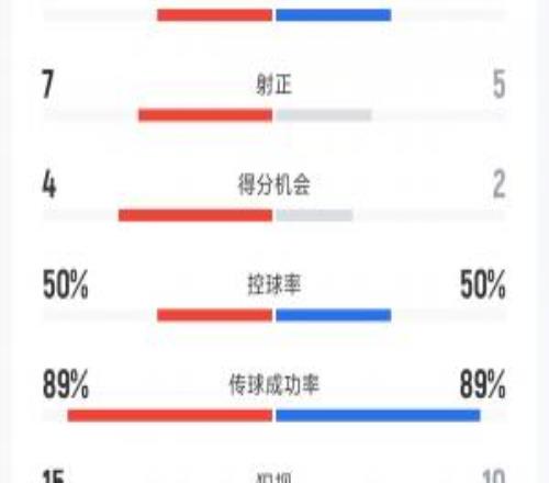 曼城40利物浦全場數(shù)據(jù)：射門1111，曼城7次射正打進4球