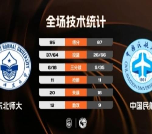 CUBAL東北師大力克中國(guó)民航崔雍鑫28分王玖豪25分