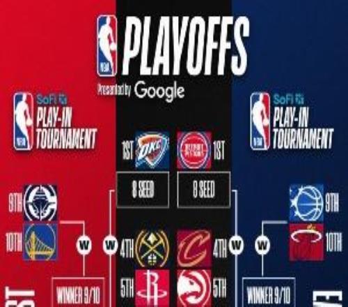 最新排名：活塞時隔19年鎖定東部第一掘金八連勝僅落后湖人半場