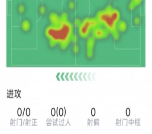 范戴克本場數據：送點，4次解圍，2次攔截，評分5.4分全場最低