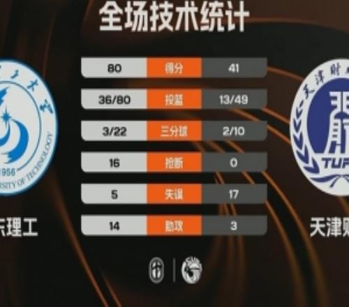 CUBAL山東理工大勝天津財大王虹25+5馬芮瑩15分