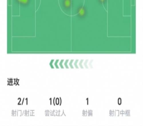 米利唐數(shù)據(jù)：兩射1正打進(jìn)1球，3次長傳全部成功，獲評(píng)7.4分