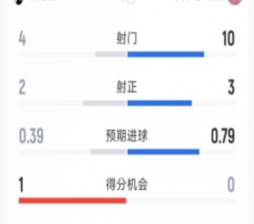 拜仁00弗赖堡半场数据：射门104，射正32，得分机会01