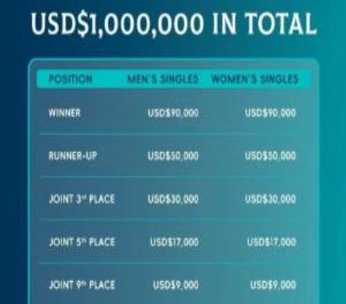 人民币62万元！王楚钦、孙颖莎世界杯夺冠，分别拿下9万美元奖金