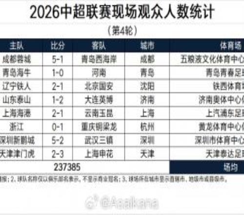 中超第4轮上座:蓉城vs西海岸41352人最高,3场上座破3万