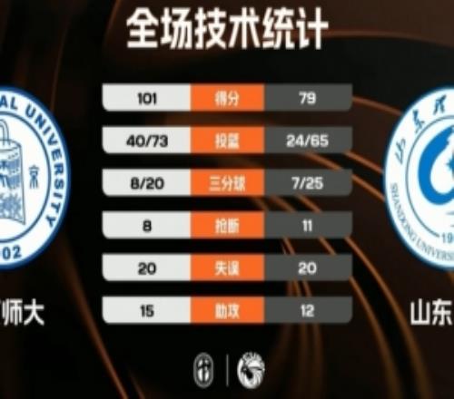 CUBAL女籃北京師大輕取山東理工晉級決賽！張梓涵22分