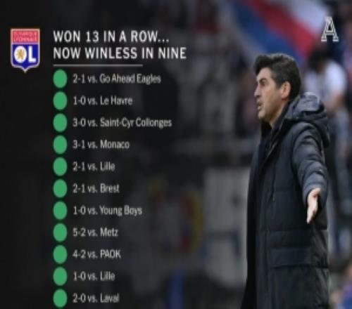 4平5負！里昂13連勝之后連續(xù)9場比賽不勝