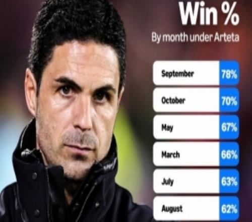 該慌嗎阿爾特塔執(zhí)教阿森納各月份勝率：4月41%最低但5月67%第3