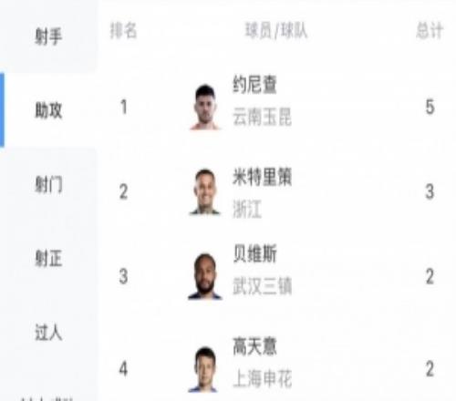 中超助攻榜：約尼查5次領(lǐng)跑，米特里策3次第二，貝維斯等多人2次