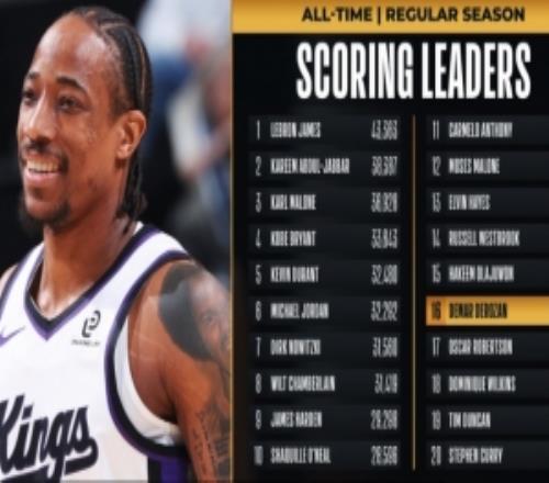 里程碑！德羅贊生涯總得分超越大O上升至NBA歷史第16位