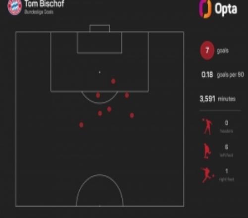 遠射高手！比朔夫上賽季以來德甲禁區(qū)外打進6球，同期僅少于凱恩