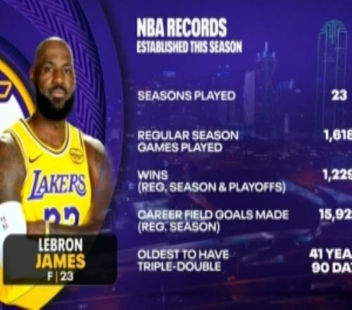 老詹本季所創(chuàng)紀(jì)錄：23賽季常規(guī)賽出戰(zhàn)場次和命中數(shù)生涯贏球次數(shù)