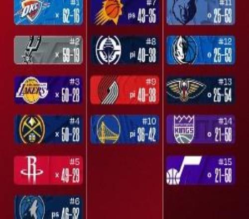 最新排名：掘金兵临城下欲夺湖人西3火箭升空不见狼影快船至第8