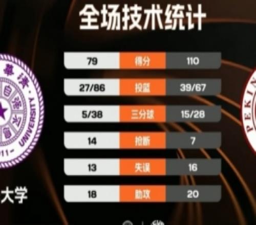 CUBAL北大31分大勝清華董一諾8記三分砍30分王家繪24+6