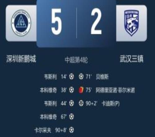 洋槍兇猛！新鵬城52三鎮(zhèn)，兩隊外援包攬全部7粒進(jìn)球