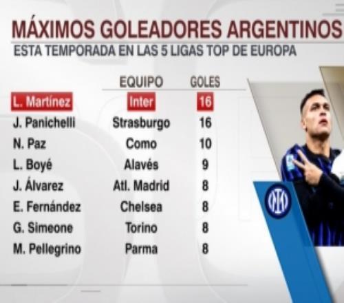 本賽季五大聯(lián)賽阿根廷球員射手榜：勞塔羅、帕尼切利16球居首