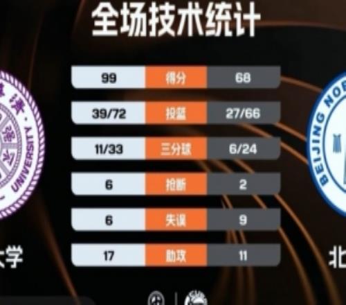 CUBAL清華大學(xué)大勝北京師大楊凱文20+7鄭君豪21+5