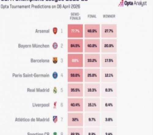 歐冠14決賽晉級概率：阿森納77.7%，拜仁64.5%，巴薩68%