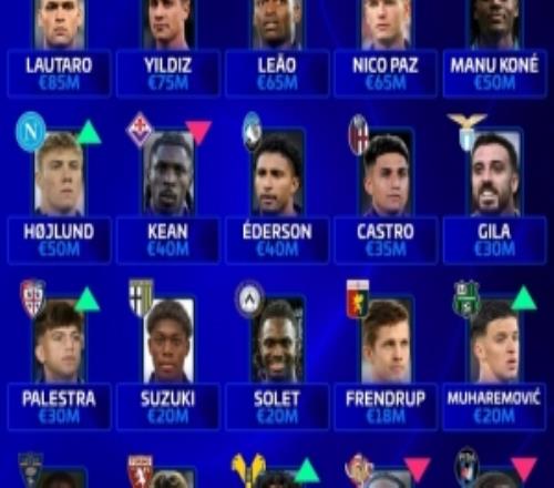 德轉(zhuǎn)意甲各隊身價最高球員：國米勞塔羅，尤文伊爾迪茲，米蘭萊奧