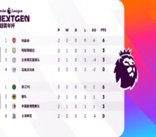 英超青年杯第二輪：阿森納U15隊30維拉兩連勝，浙江21絕殺狼隊