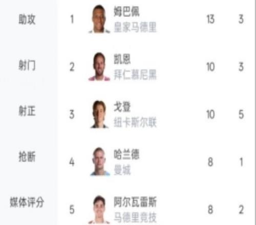 本賽季歐冠射手榜+助攻榜，皇馬和拜仁球員占據(jù)前二